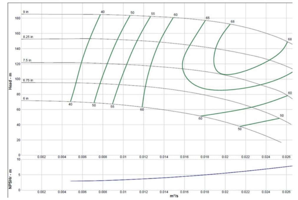 Head-m
NPSHr-m
180
160
140
120
80
60
100 6.75 in
40
20
0
10
9 in
0
8.25 in
7.5 in
6 in
0.002
0.002
0.004
0.004
40
0.006
0.006
50
40
0.008
0.008
55
0.01
0.01
50
60
0.012
0.012
55
0.014
0.014
60
m³/s
0.016
0.016
60
65
0.018
0.018
0.02
0.02
68
50
0.022
0.022
0.024
0.024
50
68
60
0.026
0.026