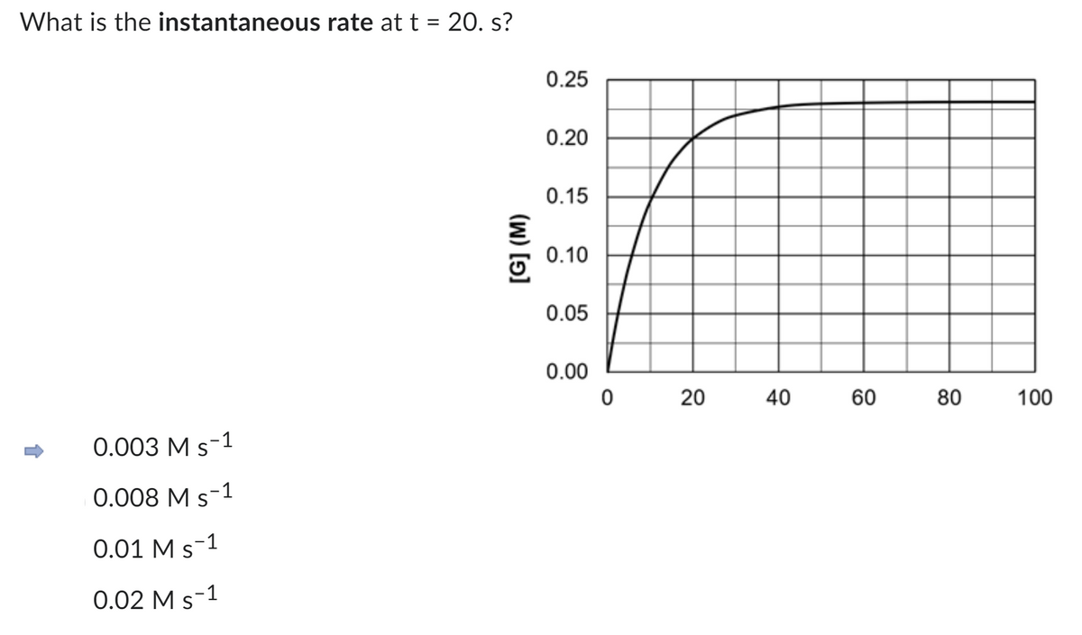 What is the instantaneous rate at t = 20. s?
0.003 M S-1
0.008 M S-1
0.01 M S-1
0.02 M S-1
[G] (M)
0.25
0.20
0.15
0.10
0.05
0.00
0
20
40
60
80
100