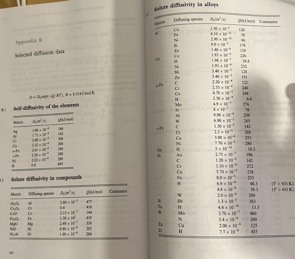 B.1
3.2
Appendix B
Selected diffusion data
Self-diffusivity of the elements
Matrix
Ag
Al
Cr
Cu
a-Fe
7-Fe
Ni
Si
D=Do exp(-Q/RT), R = 8.314J/mol K
A1₂03
Cr₂03
Coo
Fe₂03
MgO
NiO
Ni,Al
Do (m²/s)
1.06 x 10-4
1.71 x 10-4
2.00 × 10-5
2.32 x 10-4
2.01 x 10-4
2.20 × 10-5
X
2.22 × 10-4
0.9
242
Solute diffusivity in compounds
Q(kJ/mol)
Matrix Diffusing species Do (m²/s)
2.80 × 10-3
0.4
2.15 x 10-7
1.30 × 10²
2.49 × 10-5
4.80 × 10-8
1.90 x 10-6
186
142
Al
Cr
Co
Fe
Mg
Ni
Ni
308
206
240
268
289
495
Q(kJ/mol)
477
418
144
419
330
202
284
Comments
nod
Solute diffusivity in alloys
Matrix
Al
Cu
a-Fe
Nb
Ni
Diffusing species
Si
Ta
W
JNOů u od ≤ ≤ z ZBUJO
Zn
Zr
7-Fe
(0,00M
Fesnid-of
Ni
Si
Zn
Η
Ni
Sb
Zn
C
hate M J N
Ni
Cr
H
Mn
Cr
Ni
H
Au
C
Cr
Cu
Femei
H
Do (m²/s)
1.50 x 10-5
4.10 × 10-13
2.90 × 10-12
9.0 × 10-5
W
Sb
H
Mo
N
Cu
H
1.40 × 10-4
1.93 x 10-4
1.96 × 10-7
1.93 x 10-4
3.40 × 10-5
3.40 × 10-5
2.20 × 10-4
2.53 x 10-4
4.70 x 10-5
2.30 × 10-⁹
4.9 × 10-5
8 x 10-7
9.90 × 10-4
6.90 × 10-3
1.50 × 10-5
2.2 × 10-5
3.00 × 10-4
7.70 x 10-5
5 × 10-10
2.75 x 10-7
1.20 × 10-5
1.10 × 10-4
X
5.70 × 10-5
8.0 x 10-5
6.9 × 10-⁹
4.8 × 10-⁹
X
Q(kJ/mol) Comments
126
58
66
176
129
226
2.0 × 10
1.3 x 10-3
4.4 x 10-10
3.70 x 10-7
5.4 x 10-4
2.00 × 10-4
7.7 x 10-6
28.8
232
128
191
122
240
244
6.6
276
76
259
265
142
268
255
280
10.2
196
142
272
258
255
40.3
39.3
299
383
13.
13.5
460
260
125
453
(T < 631 K)
(T> 631 K)
LE