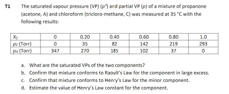 T1
The saturated vapour pressure (VP) (p) and partial VP (p) of a mixture of propanone
(acetone, A) and chloroform (tricloro-methane, C) was measured at 35 °C with the
following results:
Xc
pc (Torr)
PA (Torr)
0
0
347
0.20
35
270
0.40
82
185
0.60
142
102
0.80
219
37
1.0
293
0
a. What are the saturated VPs of the two components?
b. Confirm that mixture conforms to Raoult's Law for the component in large excess.
c. Confirm that mixture conforms to Henry's Law for the minor component.
d. Estimate the value of Henry's Law constant for the component.