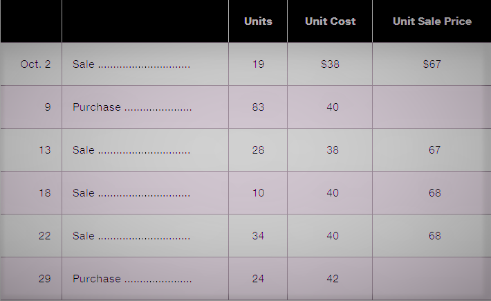 Units
Unit Cost
Unit Sale Price
Oct. 2
Sale
19
$38
S67
Purchase
83
40
.........
13
Sale
28
38
67
18
Sale
10
40
68
22
Sale
34
40
68
29
Purchase
24
42
....................
