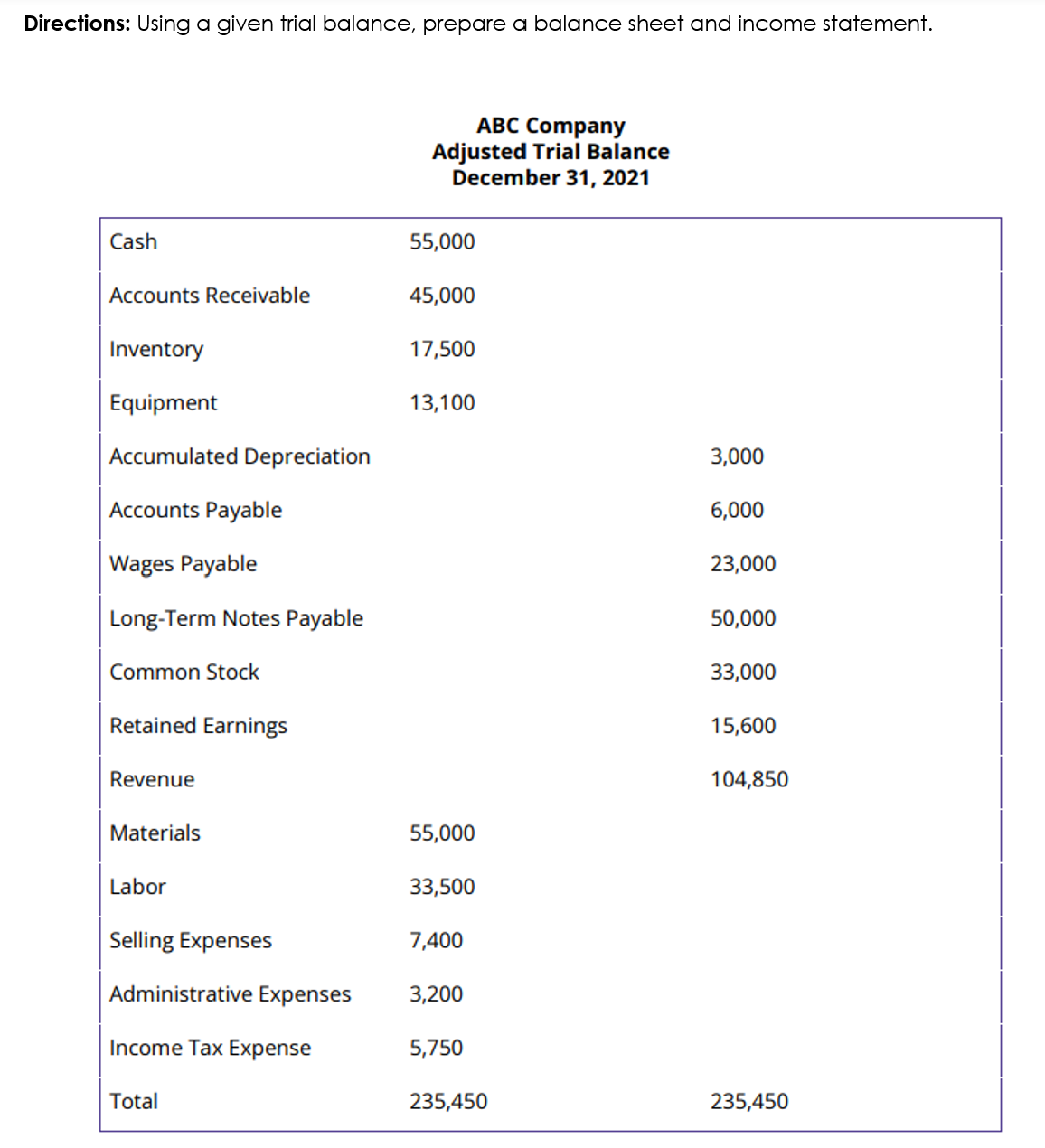 Directions: Using a given trial balance, prepare a balance sheet and income statement.
ABC Company
Adjusted Trial Balance
December 31, 2021
Cash
55,000
Accounts Receivable
45,000
Inventory
17,500
Equipment
13,100
Accumulated Depreciation
3,000
Accounts Payable
6,000
Wages Payable
23,000
Long-Term Notes Payable
50,000
Common Stock
33,000
Retained Earnings
Revenue
15,600
104,850
Materials
55,000
Labor
33,500
Selling Expenses
7,400
Administrative Expenses
3,200
Income Tax Expense
5,750
Total
235,450
235,450