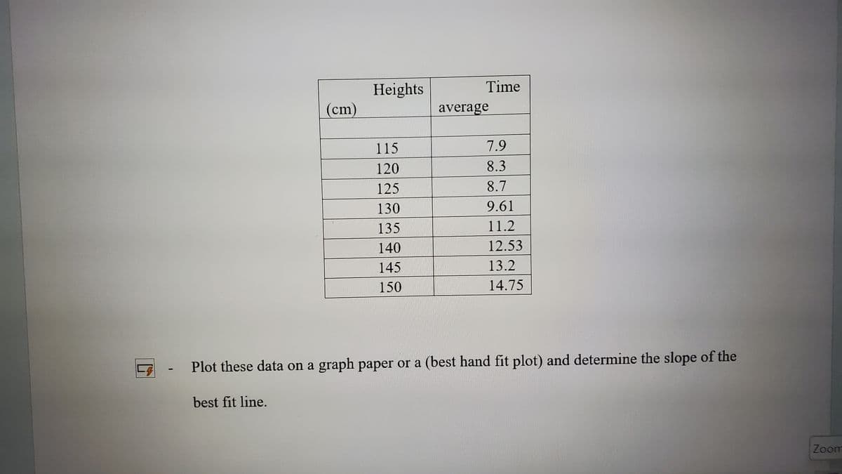 -9
(cm)
best fit line.
Heights
115
120
125
130
135
140
145
150
Time
average
7.9
8.3
8.7
9.61
11.2
12.53
13.2
14.75
Plot these data on a graph paper or a (best hand fit plot) and determine the slope of the
Zoom