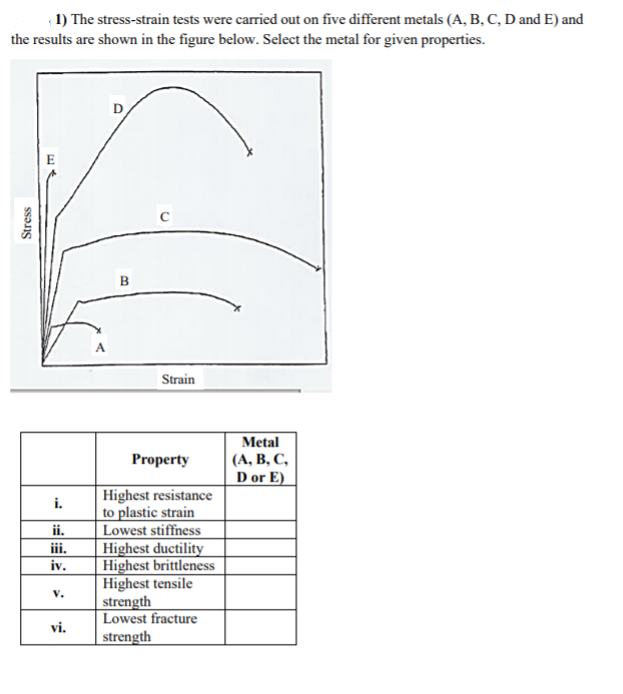 1) The stress-strain tests were carried out on five different metals (A, B, C, D and E) and
the results are shown in the figure below. Select the metal for given properties.
E
B
Strain
Metal
Property
(А, В, С,
D or E)
Highest resistance
i.
to plastic strain
Lowest stiffness
Highest ductility
Highest brittleness
Highest tensile
strength
Lowest fracture
strength
ii.
iii.
iv.
v.
vi.
