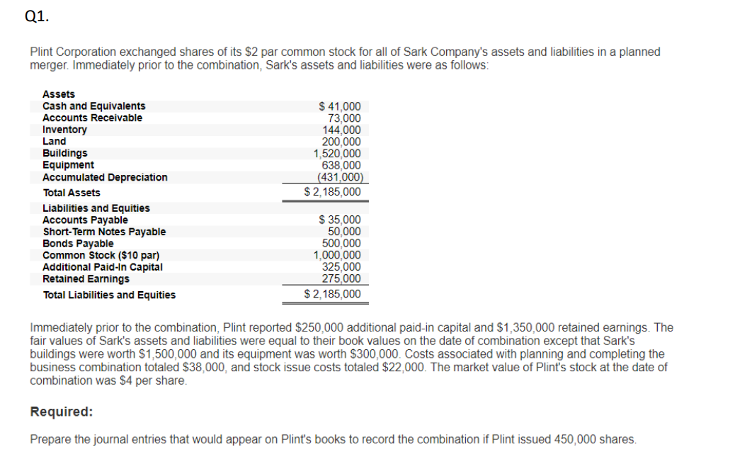 Q1.
Plint Corporation exchanged shares of its $2 par common stock for all of Sark Company's assets and liabilities in a planned
merger. Immediately prior to the combination, Sark's assets and liabilities were as follows:
Assets
Cash and Equivalents
Accounts Receivable
Inventory
Land
Buildings
Equipment
Accumulated Depreciation
Total Assets
Liabilities and Equities
Accounts Payable
Short-Term Notes Payable
Bonds Payable
Common Stock ($10 par)
Additional Paid-In Capital
Retained Earnings
Total Liabilities and Equities
$ 41,000
73,000
144,000
200,000
1,520,000
638,000
(431,000)
$ 2,185,000
$ 35,000
50,000
500.000
1,000,000
325,000
275,000
$ 2,185,000
onal paid-in capita
Immediately prior to the combination, Plint reported $250,000
$1,350,000 retained earnings.
fair values of Sark's assets and liabilities were equal to their book values on the date of combination except that Sark's
buildings were worth $1,500,000 and its equipment was worth $300,000. Costs associated with planning and completing the
business combination totaled $38,000, and stock issue costs totaled $22,000. The market value of Plint's stock at the date of
combination was $4 per share.
Required:
Prepare the journal entries that would appear on Plint's books to record the combination if Plint issued 450,000 shares.