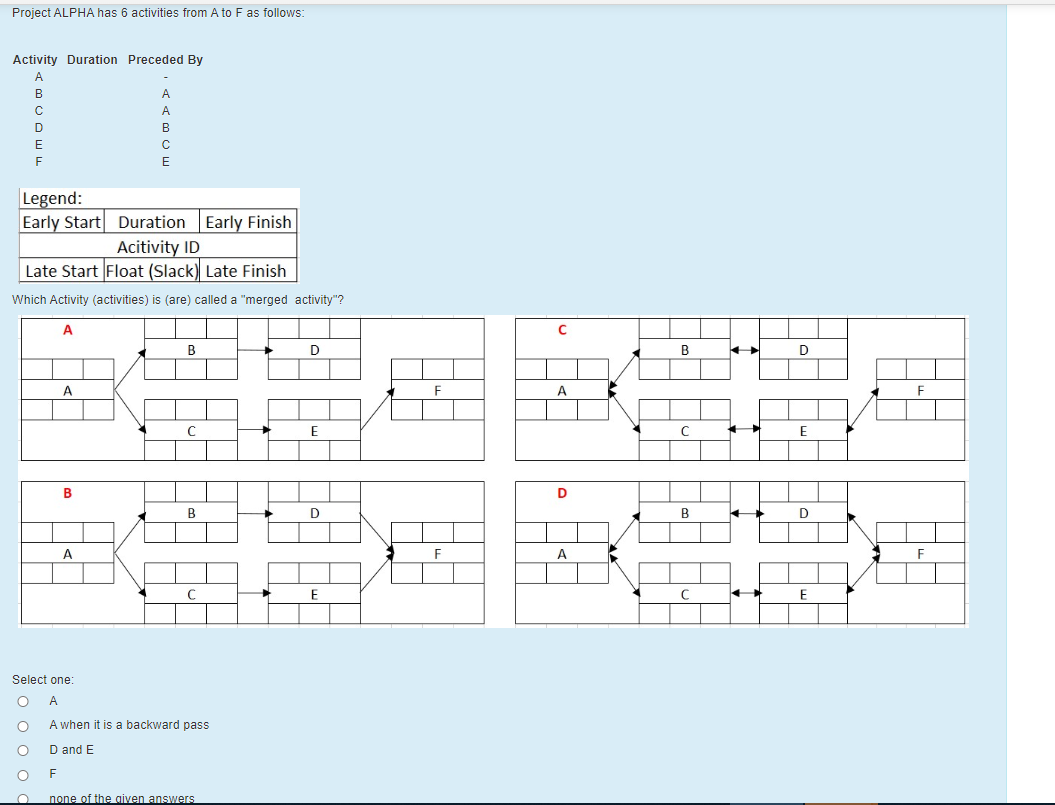 Project ALPHA has 6 activities from A to F as follows:
Activity Duration Preceded By
A
A
A
B
E
F
E
Legend:
Early Start Duration Early Finish
Acitivity ID
Late Start Float (Slack) Late Finish
Which Activity (activities) is (are) called a "merged activity"?
A
C
B
B
D
A
C
E
В
D
D
B
D
A
F
A
F
E
Select one:
A
A when it is a backward pass
D and E
F
none of the given answers
