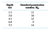 Depth
Im
Standard penetration
nunber, Ne
1.5
11
3.0
10
4.5
6.0
12
9
7.5
14
