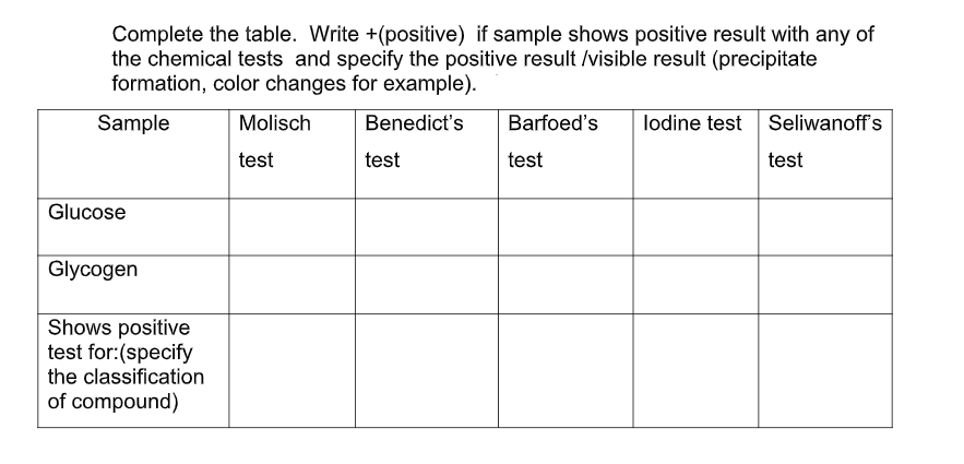 Complete the table. Write +(positive) if sample shows positive result with any of
the chemical tests and specify the positive result /visible result (precipitate
formation, color changes for example).
Sample
Molisch
Benedict's
Barfoed's
lodine test Seliwanoff's
test
test
test
test
Glucose
Glycogen
Shows positive
test for:(specify
the classification
of compound)

