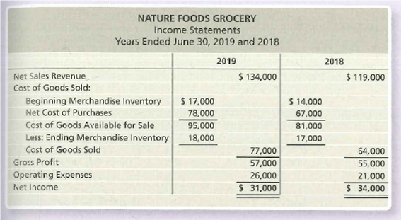 NATURE FOODS GROCERY
Income Statements
Years Ended June 30, 2019 and 2018
2019
2018
Net Sales Revenue
$ 134,000
$ 119,000
Cost of Goods Sold:
$ 17,000
78,000
95,000
18,000
Beginning Merchandise Inventory
Net Cost of Purchases
$ 14,000
67,000
Cost of Goods Available for Sale
81,000
Less: Ending Merchandise Inventory
17,000
Cost of Goods Sold
77,000
64,000
Gross Profit
57,000
55,000
Operating Expenses
26,000
21,000
Net Income
$ 31,000
$ 34,000
