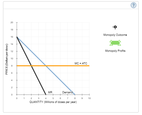 20
18
Monopoly Outcome
16
14
12
Monopoly Profits
10
MC = ATC
2
MR
Demand
3
5
9 10
QUANTITY (Millions of doses per year)
PRICE(Dollars per dose)
