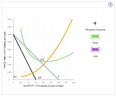 4.00
3.50
Monopoly Outcome
3.00
2.50
Profit
2.00
Loss
1.50
ATC
1.00
0.50
MC
MR
0.5
1.0
1.5
2.0
2.5
3.0
3.5
4.0
QUANTITY (Thousands of cans of beer)
PRICE AND COST (Dollars per unit)
