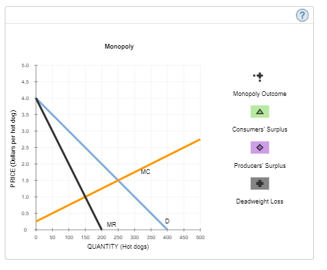 Monopoly
5.0
4.5
Monopoly Outcome
4.0
3.5
3.0
Consumers' Surplus
2.5
2.0
Producers' Surplus
MC
1.5
1.0
Deadweight Loss
0.5
MR
O 50
100 150 200 250 300
350 400 450 500
QUANTITY (Hot dogs)
PRICE (Dollars per hot dog)
