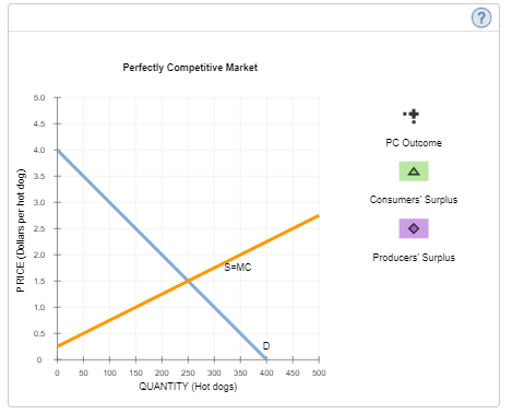 Perfectly Competitive Market
5.0
4.5
PC Outcome
4.0
3.5
3.0
Consumers' Surplus
2.5
2.0
Producers' Surplus
S=MC
1.5
1.0
0.5
50
100
150 200
250 300 350 400 450 s00
QUANTITY (Hot dogs)
PRICE (Dollars per hot dog)
