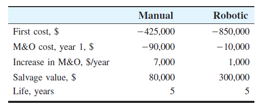 Manual
Robotic
First cost, $
-425,000
-850,000
M&O cost, year 1, $
-90,000
- 10,000
Increase in M&O, $/year
7,000
1,000
Salvage value, $
Life, years
80,000
300,000
5
