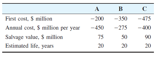 A
В
C
First cost, $ million
-200
-350
-475
Annual cost, $ million per year
-450
-275
-400
Salvage value, $ million
75
50
90
Estimated life, years
20
20
20
