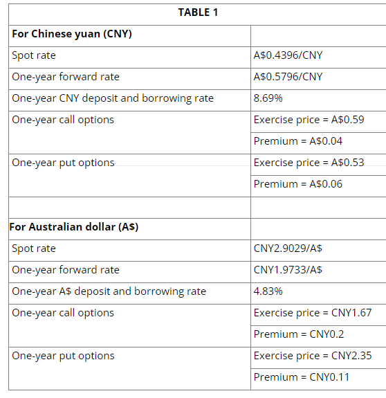 For Chinese yuan (CNY)
Spot rate
One-year forward rate
One-year CNY deposit and borrowing rate
One-year call options
One-year put options
TABLE 1
For Australian dollar (A$)
Spot rate
One-year forward rate
One-year A$ deposit and borrowing rate
One-year call options
One-year put options
A$0.4396/CNY
A$0.5796/CNY
8.69%
Exercise price = A$0.59
Premium = A$0.04
Exercise price = A$0.53
Premium = A$0.06
CNY2.9029/A$
CNY1.9733/A$
4.83%
Exercise price = CNY1.67
Premium = CNYO.2
Exercise price = CNY2.35
Premium - CNY0.11
=