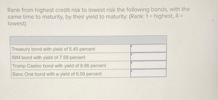 Rank from highest credit risk to lowest risk the following bonds, with the
same time to maturity, by their yield to maturity: (Rank: 1 = highest, 4 =
lowest)
Treasury bond with yield of 5.45 percent
IBM bond with yield of 7.59 percent
Trump Casino bond with yield of 8.86 percent
Banc One bond with a yield of 6.09 percent