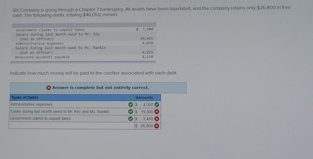 Shi Company is going through a Chapter 7 bankruptcy. All assets have been liquidated, and the company retains only $26,800 in free
cash. The following debts, totaling $46,050, remain:
Government claims to unpaid taxes
Salary during last month owed to Mr. Key
(not an officer)
Administrative expenses
Salary during last month owed to Ms. Rankin
(not an officer)
Unsecured accounts payable
$ 7,600
19,425
4,050
Types of Debts
Administrative expenses
Salary during last month owed to Mr. Key and Ms. Rankin
Government claims to unpaid taxes
6,825
8,150
Indicate how much money will be paid to the creditor associated with each debt.
Answer is complete but not entirely correct.
Amounts
S 4,050
$ 19,300 X
$
3,450 X
$ 26,800