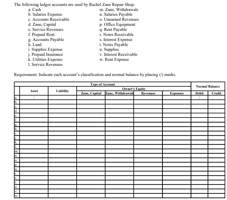 The following ledger accounts are used by Rachel Zane Repair Shop:
m. Zane, Withdrawals
n. Salaries Payable
o. Unearned Revenues
p. Office Equipment
q. Rent Payable
r. Notes Receivable
s. Interest Expense
t. Notes Payable
u. Supplies
v. Interest Receivable
w. Rent Expense
a. Cash
b. Salaries Expense
c. Accounts Receivable
d. Zane, Capital
e. Service Revenues
f. Prepaid Rent
g. Accounts Payable
h. Land
i. Supplies Expense
j. Prepaid Insurance
k. Utilities Expense
1. Service Revenues
Requirement: Indicate each account's classification and normal balance by placing (/) marks.
Type of Account
Normal Balance
Owner's Equity
Asset
Liability
Zane, Capital Zane, Withdrawal
Revenues
Expenses
Debit
Credit
a.
lb.
lc.
d.
le.
f.
g.
h.
i.
i.
k.
m.
In.
o.
r.
ISs.
t.
u.
V.
w.
