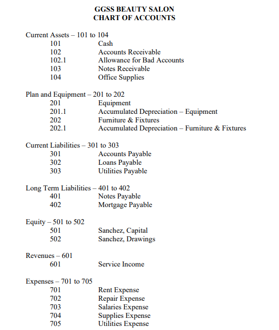 GGSS BEAUTY SALON
CHART OF ACCOUNTS
Current Assets – 101 to 104
101
Cash
Accounts Receivable
Allowance for Bad Accounts
102
102.1
103
Notes Receivable
104
Office Supplies
Plan and Equipment – 201 to 202
Equipment
Accumulated Depreciation – Equipment
201
201.1
202
Furniture & Fixtures
202.1
Accumulated Depreciation – Furniture & Fixtures
Current Liabilities – 301 to 303
301
Accounts Payable
Loans Payable
Utilities Payable
302
303
Long Term Liabilities – 401 to 402
Notes Payable
Mortgage Payable
401
402
Equity – 501 to 502
501
Sanchez, Capital
Sanchez, Drawings
502
Revenues – 601
601
Service Income
Expenses – 701 to 705
701
Rent Expense
Repair Expense
Salaries Expense
Supplies Expense
Utilities Expense
702
703
704
705
