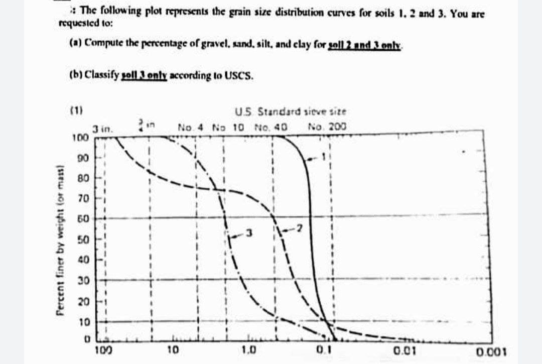 * The following plot represents the grain size distribution curves for soils 1. 2 and 3. You are
requested to:
(a) Compute the percentage of gravel, sand, silt, and elay for goll 2 and 3 only
(b) Classify poll 3 onty according to USCS.
(1)
U.S Standard sieve size
3 in.
100
No. 4 No 1O No. 40
No. 200
90
80
70
60
50
40
30
20
10
100
10
1.0
0.1
0.01
0.001
Percent finer by weight (or mass)
