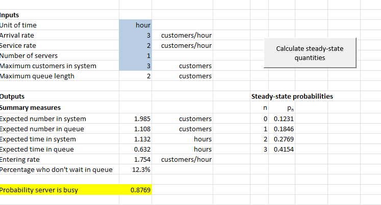 Inputs
Unit of time
hour
Arrival rate
3
customers/hour
Service rate
Number of servers
2
customers/hour
Calculate steady-state
quantities
Maximum customers in system
3
customers
Maximum queue length
2
customers
Outputs
Steady-state probabilities
Summary measures
Pn
0 0.1231
1 0.1846
Expected number in system
1.985
customers
Expected number in queue
1.108
customers
Expected time in system
1.132
hours
2 0.2769
Expected time in queue
0.632
hours
3 0.4154
Entering rate
Percentage who don't wait in queue
1.754
customers/hour
12.3%
Probability server is busy
0.8769
