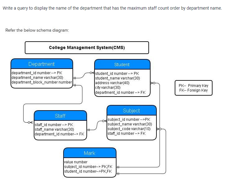 Write a query to display the name of the department that has the maximum staff count order by department name.
Refer the below schema diagram:
College Management System (CMS)
Department
department_id number --> PK
department_name varchar(30)
department_block_number number
Staff
staff_id number --> PK
staff_name varchar(30)
department_id number--> FK
++
Student
student_id number --> PK
student_name varchar(30)
address varchar(40)
city varchar(30)
department_id number --> FK
Mark
Subject
subject_id number -->PK
subject_name varchar(30)
subject_code varchar(10)
staff_id number --> FK
value number
subject_id number--> PK,FK
student_id number-->PK,FK
++
PK-- Primary Key
FK-- Foreign Key