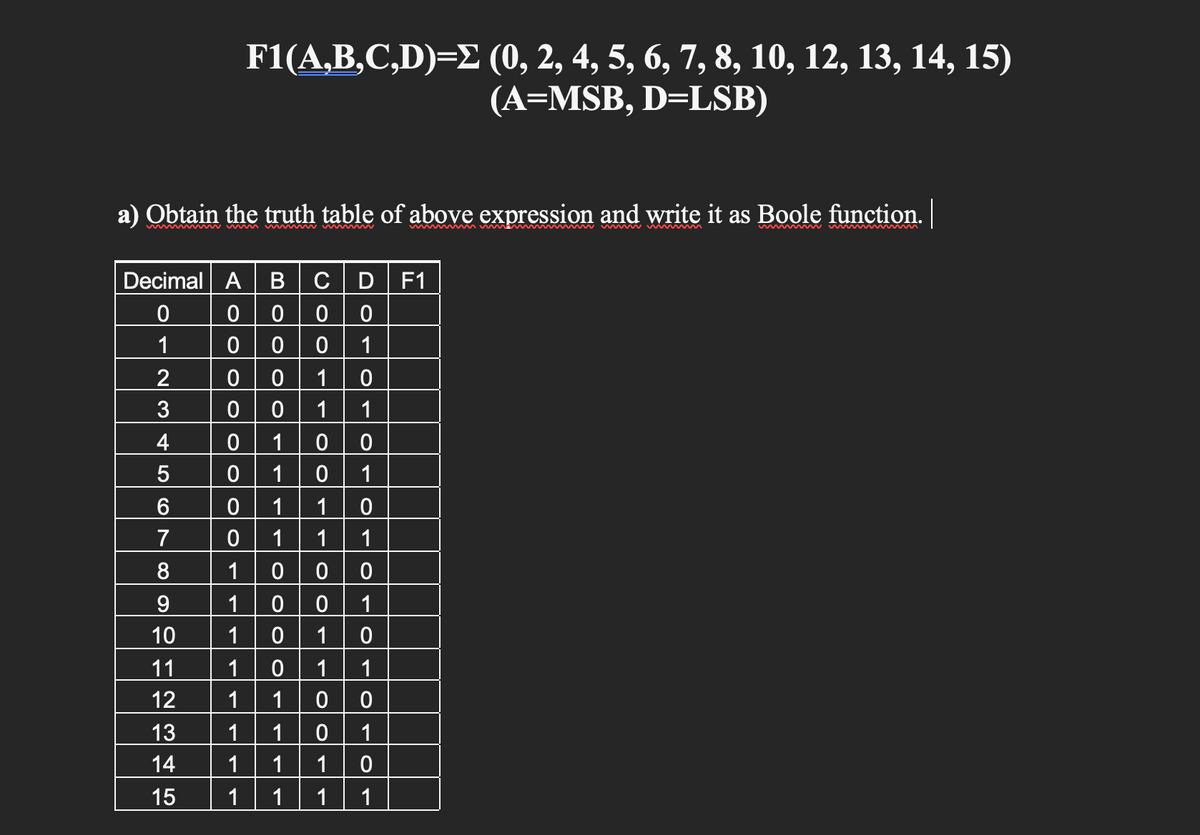 ▶ Obtain the truth table of above expression and write it as Boole function. |
Decimal A B C D F1
0 0
0 0 1
1 0
1 1
0 0
0
1
01|2|3|4|5|6|7
Aoo0011111
8
9
F1(A,B,C,D)=Σ (0, 2, 4, 5, 6, 7, 8, 10, 12, 13, 14, 15)
(A=MSB, D=LSB)
10
11
12
13
14
15
1
1
0
0
OTT-
0
1
1
0
0
0
1
1
0
0
1
1
0
0
1
1 1
0
1
1
1
1 1 1
0
1
0
1
0
1
0
1
0
1