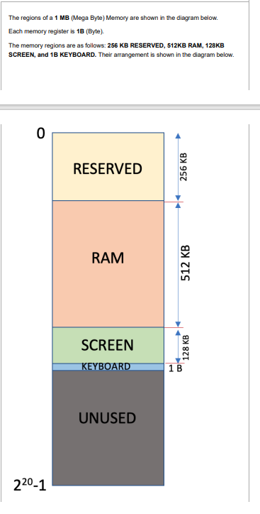 The regions of a 1 MB (Mega Byte) Memory are shown in the diagram below.
Each memory register is 1B (Byte).
The memory regions are as follows: 256 KB RESERVED, 512KB RAM, 128KB
SCREEN, and 1B KEYBOARD. Their arrangement is shown in the diagram below.
0
22⁰-1
RESERVED
RAM
SCREEN
KEYBOARD
UNUSED
256 KB
512 KB
++
128 KB
1 B