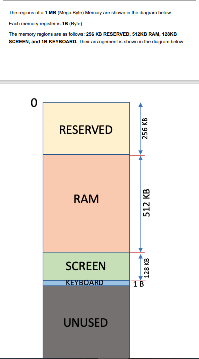 The regions of a 1 MB (Mega Byte) Memory are shown in the diagram below.
Each memory register is 1B (Byte).
The memory regions are as follows: 256 KB RESERVED, 512KB RAM, 128KB
SCREEN, and 1B KEYBOARD. Their arrangement is shown in the diagram below.
0
RESERVED
RAM
SCREEN
KEYBOARD
UNUSED
256 KB
+4
512 KB
128 KB
1 B