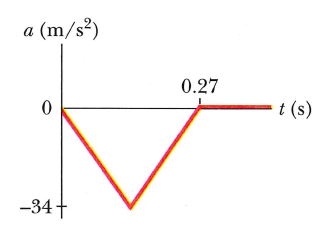 a (m/s²)
0.27
t (s)
-34 +
