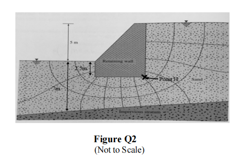 5 m
Retaining wall
2 Sm
XPomt H
Sand
Impervious stratum
Figure Q2
(Not to Scale)
