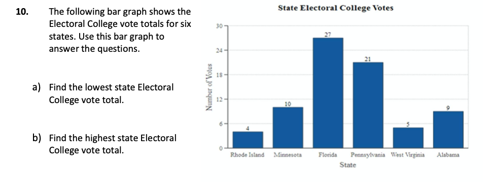 State Electoral College Votes
The following bar graph shows the
Electoral College vote totals for six
states. Use this bar graph to
answer the questions.
10.
30
24-
21
18-
a) Find the lowest state Electoral
College vote total.
10
6-
b) Find the highest state Electoral
College vote total.
Rhode Island Minnesota
Florida Pennsylvania West Virginia Alabama
State
Number of Votes
