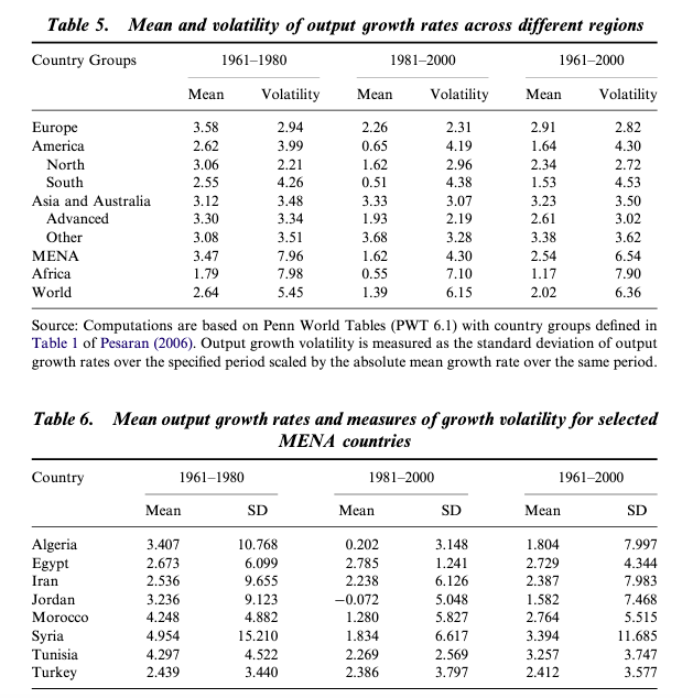 Table 5. Mean and volatility of output growth rates across different regions
Country Groups
1961–1980
1981–2000
1961-2000
Мaan
Volatility
Mean
Volatility
Mean
Volatility
2.26
2.82
Europe
America
3.58
2.94
2.31
2.91
2.62
3.99
0.65
4.19
1.64
4.30
North
2.21
2.96
4.38
3.06
1.62
2.34
2.72
South
2.55
4.26
0.51
1.53
4.53
Asia and Australia
3.12
3.48
3.33
3.07
3.23
3.50
Advanced
3.30
3.34
1.93
2.19
2.61
3.02
Other
3.08
3.51
3.68
3.28
3.38
3.62
MENA
3.47
7.96
1.62
4.30
2.54
6.54
Africa
1.79
7.98
0.55
7.10
1.17
7.90
World
2.64
5.45
1.39
6.15
2.02
6.36
Source: Computations are based on Penn World Tables (PWT 6.1) with country groups defined in
Table 1 of Pesaran (2006). Output growth volatility is measured as the standard deviation of output
growth rates over the specified period scaled by the absolute mean growth rate over the same period.
Table 6. Mean output growth rates and measures of growth volatility for selected
MENA countries
Country
1961–1980
1981–2000
1961–2000
Мean
SD
Mean
SD
Мean
SD
Algeria
Egypt
3.407
10.768
0.202
3.148
1.804
7.997
2.673
6.099
2.785
1.241
2.729
4.344
Iran
2.536
9.655
2.238
6.126
2.387
7.983
Jordan
9.123
5.048
5.827
3.236
-0.072
1.582
7.468
Morocco
4.248
4.882
1.280
2.764
5.515
Syria
4.954
15.210
1.834
6.617
3.394
11.685
Tunisia
4.297
4.522
2.269
2.569
3.257
3.747
Turkey
2.439
3.440
2.386
3.797
2.412
3.577
