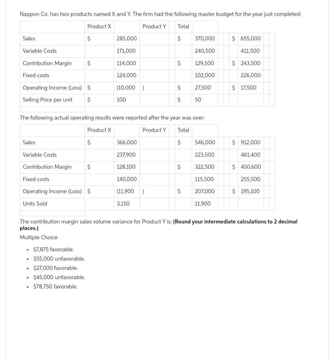 Nappon Co. has two products named X and Y. The firm had the following master budget for the year just completed:
Product X
Product Y
Total
$
Sales
Variable Costs
Contribution Margin
Fixed costs
Operating Income (Loss) $
Selling Price per unit $
Sales
Variable Costs
Fixed costs
Units Sold
Contribution Margin $
$
.
$
Operating Income (Loss) $
.
.
$7,875 favorable.
$55,000 unfavorable.
$27,000 favorable.
$45,000 unfavorable.
Product X
. $78,750 favorable.
$
The following actual operating results were reported after the year was over:
Product Y
Total
285,000
171,000
114,000
124,000
(10,000)
100
366,000
237,900
128,100
140,000
(11,900
3,150
$
)
$
$
$
$
370,000
$
240,500
129,500
102,000
27,500
50
546,000
223,500
322,500
115,500
207,000
11,900
The contribution margin sales volume variance for Product Y is: (Round your intermediate calculations to 2 decimal
places.)
Multiple Choice
$ 655,000
411,500
$ 243,500
226,000
$ 17,500
$ 912,000
461,400
$ 450,600
255,500
$ 195,100