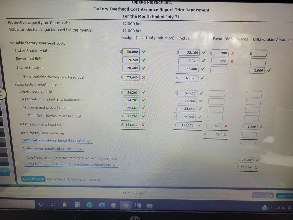 Topeka PlasIcs INc.
Factory Overhead Cost Variance Report-Trim Department
For the Month Ended July 31
Productive capacity for the month:
17,000 hrs
Actual productive capacity used for the month:
12,000 hrs
Budget (at actual production) Actual
Favorable Variances
Unfavorable Variances
Variable factory overhead costs:
Indirect factory labor
36,000
35,100 V
900
Power and light
9,240
9,070
170
Indirect materials
20,400
21,400
1,000
Total variable factory overhead cost
29,640
65,570
Fixed factory overhead costs:
Supervisory salaries
54,260
54,260
Depreciation of plant and equipment
14,280
14,280
Insurance and property taxes
26,660
26,660
Total fixed factory overhead cost
95,200
95.200
Total factory overhead cost
S 124.840 X
160,770
1,070 X
1,000
Total controllable variances
70 X
Net controllable variance-favorable /
Volume variance-unfavorable:
Idle hours at the standard rate for fixed factory overhead
28,000
Total factory overhead cost variance-unfavorable
S 28.070
Check My Work 4 more Check My Work uses remaining.
All work saved.
Save and Exit
Submit Ass
@への
%24
%24
%24
%24
%24
%24
%24
