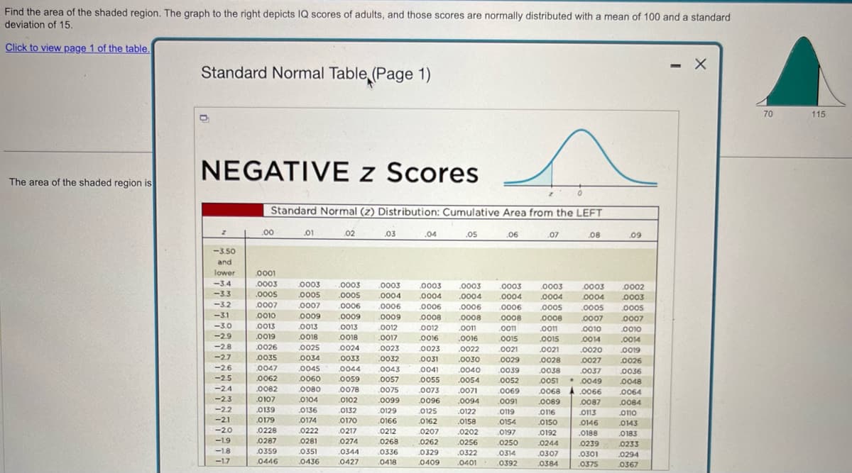 Find the area of the shaded region. The graph to the right depicts IQ scores of adults, and those scores are normally distributed with a mean of 100 and a standard
deviation of 15.
Click to view page 1 of the table.
The area of the shaded region is
Standard Normal Table (Page 1)
NEGATIVE Z Scores
Standard Normal (2) Distribution: Cumulative Area from the LEFT
.00
.01
.02
.03
.04
.05
.06
.07
.08
.09
-3.50
and
lower
.0001
-3.4
.0003
.0003
-3.3
.0005
.0005
.0003
.0005
.0003
.0004
.0003 .0003
.0004
.0003
.0003
.0003
.0002
.0004
.0004
.0004
.0004
.0003
-3.2
.0007
.0007
0006
0006
.0006
.0006
.0006
.0005
.0005
.0005
-3.1
0010
.0009
.0009
.0009
.0008
.0008
.0008
.0008
0007
.0007
-3.0
.0013
.0013
0013
0012
0012
.0011
.0011
.0011
0010
0010
-2.9
.0019
.0018
0018
.0017
.0016
.0016
.0015
.0015
.0014
.0014
-2.8
.0026
.0025
0024
.0023
.0023
.0022
.0021
.0021
.0020 .0019
-2.7
.0035
0034
.0033
.0032
.0031
.0030
.0029
.0028
0027
.0026
-2.6
0047
.0045
0044
.0043
.0041
.0040
.0039
.0038
.0037
.0036
-2.5
.0062
.0060
.0059
.0057
.0055
.0054
.0052
.0051
. .0049
.0048
-2.4
.0082
.0080
.0078
.0075
.0073
.0071
.0069
.0068
.0066
.0064
-2.3
0107
0104
0102
.0099
0096
.0094
.0091
.0089
.0087
.0084
-2.2
0139
.0136
.0132
0129
0125
.0122
0119
0116
0113
0110
-21
.0179
0174
0170
0166
.0162
0158
0154
.0150
0146
.0143
-2.0
0228
0222
.0217
0212
0207
.0202
0197
.0192
.0188
0183
-1.9
.0287
0281
0274
.0268
.0262
.0256
.0250
.0244
.0239
.0233
-1.8
.0359
.0351
.0344
.0336
.0329
.0322
0314
.0307
.0301
0294
-1.7
0446
.0436
0427
0418
0409
.0401
0392
.0384
.0375
.0367
- X
70
115