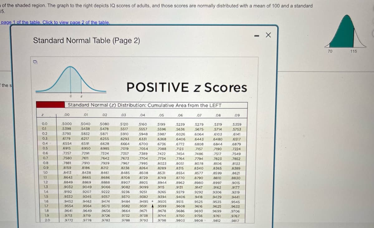 of the shaded region. The graph to the right depicts IQ scores of adults, and those scores are normally distributed with a mean of 100 and a standard
15.
page 1 of the table. Click to view page 2 of the table.
Standard Normal Table (Page 2)
-
- X
the s
POSITIVE z Scores
0
Standard Normal (z) Distribution: Cumulative Area from the LEFT
.00
.01
.02
.03
.04
.05
.06
.07
.08
.09
0.0
5000
5040
5080
5120
.5160
5199
.5239
5279
5319
5359
0.1
.5398
5438
5478
5517
5557
5596
.5636
5675
5714
.5753
0.2
5793
5832
5871
5910
5948
5987
.6026
.6064
.6103
.6141
0.3
6179
6217
.6255
.6293
.6331
.6368
.6406
.6443
6480
.6517
0.4
.6554
.6591
.6628
.6664
.6700
.6736
.6772
.6808
6844
.6879
0.5
.6915
6950
6985
7019
.7054
7088
.7123
7157
7190
.7224
0.6
7257
.7291
7324
7357
.7389
7422
.7454
7486
7517
7549
0.7
7580
.7611
.7642
.7673
.7704
.7734
.7764
.7794
.7823
.7852
0.8
.7881
7910
7939
.7967
7995
.8023
.8051
.8078
.8106
8133
0.9
8159
8186
8212
.8238
.8264
.8289
.8315
.8340
.8365
.8389
1.0
.8413
.8438
.8461
.8485
.8508
.8531
.8554
.8577
.8599
.8621
1.1
.8643
.8665
.8686
8708
.8729
.8749
8770
.8790
.8810
.8830
1.2
.8849
8869
8888
8907
.8925
.8944
.8962
.8980
.8997
9015
1.3
9032
.9049
9066
.9082
.9099
.9115
.9131
.9147
.9162
.9177
1.4
9192
9207
9222
.9236
9251
.9265
.9279
9292
9306
.9319
1.5
9332
9345
9357
.9370
.9382
.9394
.9406
9418
9429
9441
1.6
9452
9463
9474
9484
9495 ⚫ 9505
.9515
9525
.9535
.9545
1.7
9554
.9564
.9573
.9582
.9591
.9599
.9608
.9616
.9625
.9633
1.8
.9641
.9649
.9656
.9664
.9671
9678
.9686
9693
.9699
.9706
1.9
9713
9719
9726
9732
.9738
.9744
.9750
9756
.9761
.9767
2.0
9772
9778
9783
9788
.9793
.9798
.9803
.9808
.9812
9817
70
115