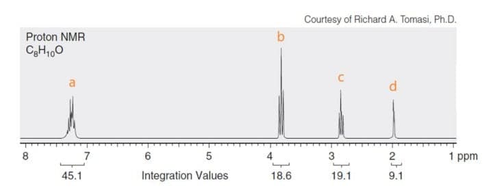 Courtesy of Richard A. Tomasi, Ph.D.
Proton NMR
b
C3H1,0
a
d.
8
7
2
1 ppm
45.1
Integration Values
18.6
19.1
9.1
