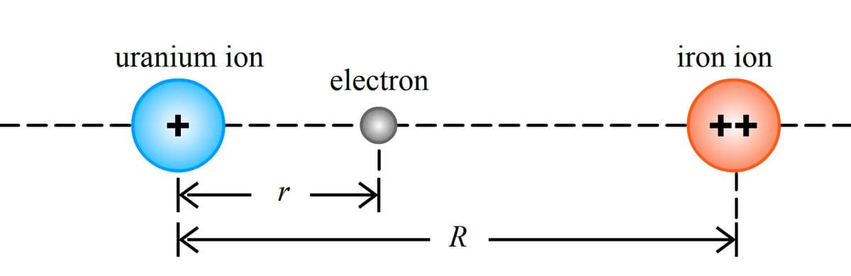 uranium ion
iron ion
electron
++
r
R
