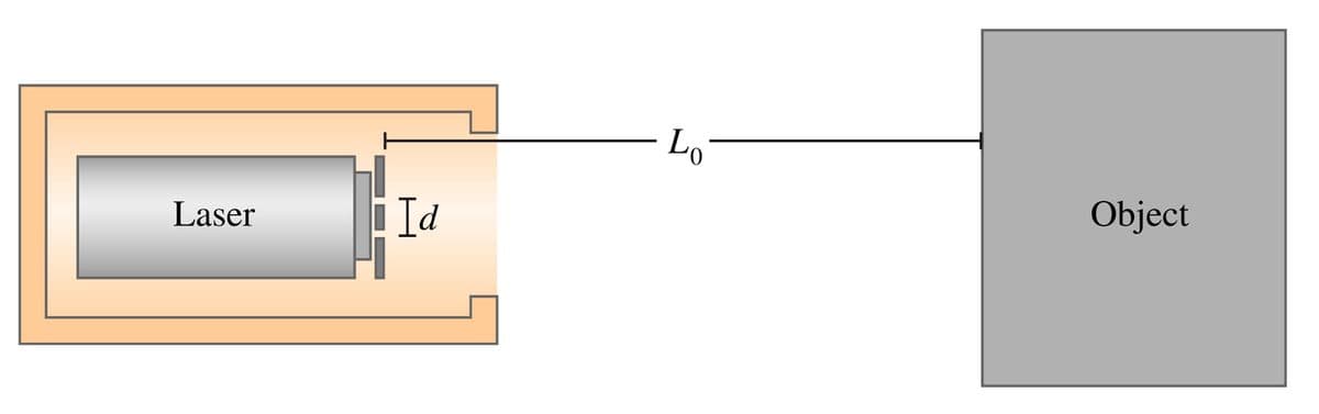 Lo
Object
Id
Laser
