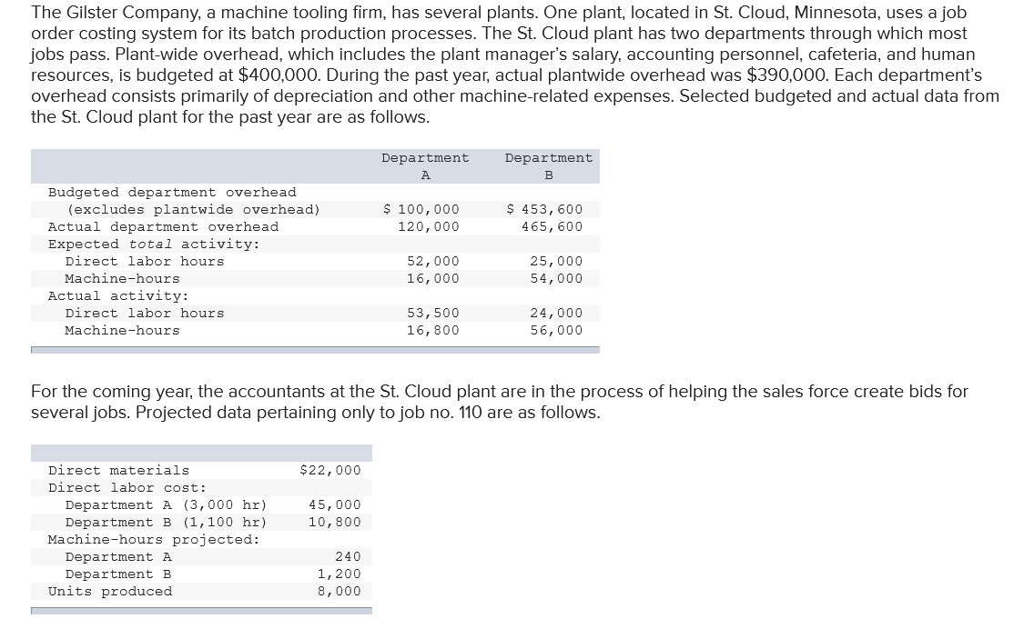 The Gilster Company, a machine tooling firm, has several plants. One plant, located in St. Cloud, Minnesota, uses a job
order costing system for its batch production processes. The St. Cloud plant has two departments through which most
jobs pass. Plant-wide overhead, which includes the plant manager's salary, accounting personnel, cafeteria, and human
resources, is budgeted at $400,000. During the past year, actual plantwide overhead was $390,000. Each department's
overhead consists primarily of depreciation and other machine-related expenses. Selected budgeted and actual data from
the St. Cloud plant for the past year are as follows.
Department
Department
A
B
Budgeted department overhead
(excludes plantwide overhead)
Actual department overhead
Expected total activity:
$ 100,000
120,000
$ 453, 600
465, 600
Direct labor hours
52,000
25,000
Machine-hours
16,000
54,000
Actual activity:
Direct labor hours
53,500
24,000
Machine-hours
16,800
56,000
For the coming year, the accountants at the St. Cloud plant are in the process of helping the sales force create bids for
several jobs. Projected data pertaining only to job no. 110 are as follows.
Direct materials
$22,000
Direct labor cost:
Department A (3,000 hr)
45,000
Department B (1,100 hr)
Machine-hours projected:
10,800
Department A
240
Department B
Units produced
1,200
8,000
