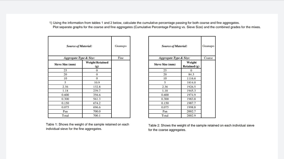 1) Using the information from tables 1 and 2 below, calculate the cumulative percentage passing for both coarse and fine aggregates.
Plot separate graphs for the coarse and fine aggregates (Cumulative Percentage Passing vs. Sieve Size) and the combined grades for the mixes.
Source of Material:
Guanapo
Source of Material:
Guanapo
Aggregate Type & Size:
Fine
Aggregate Type & Size:
Coarse
Weight Retained
(g)
Weight
Sieve Size (mm)
Sieve Size (mm)
Retained (g)
25
25
20
20
84.3
10
10
1116.6
5
10.9
5
1814.0
2.36
132.8
2.36
1926.5
1.18
239.7
1.18
1945.3
0.600
356.6
0.600
1974.9
0.300
561.3
0.300
1983.8
0.150
674.2
0.150
1987.7
0.075
696.6
0.075
1998.8
Pan
700.0
Pan
2002.7
Total
700.1
Total
2002.9
Table 1: Shows the weight of the sample retained on each
individual sieve for the fine aggregates.
Table 2: Shows the weight of the sample retained on each individual sieve
for the coarse aggregates.
