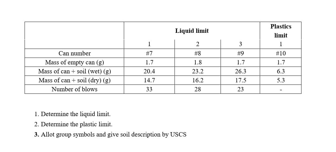 Plastics
Liquid limit
limit
1
1
Can number
#7
#8
#9
#10
Mass of empty can (g)
Mass of can + soil (wet) (g)
1.7
1.8
1.7
1.7
20.4
23.2
26.3
6.3
Mass of can + soil (dry) (g)
14.7
16.2
17.5
5.3
Number of blows
33
28
23
1. Determine the liquid limit.
2. Determine the plastic limit.
3. Allot group symbols and give soil description by USCS
