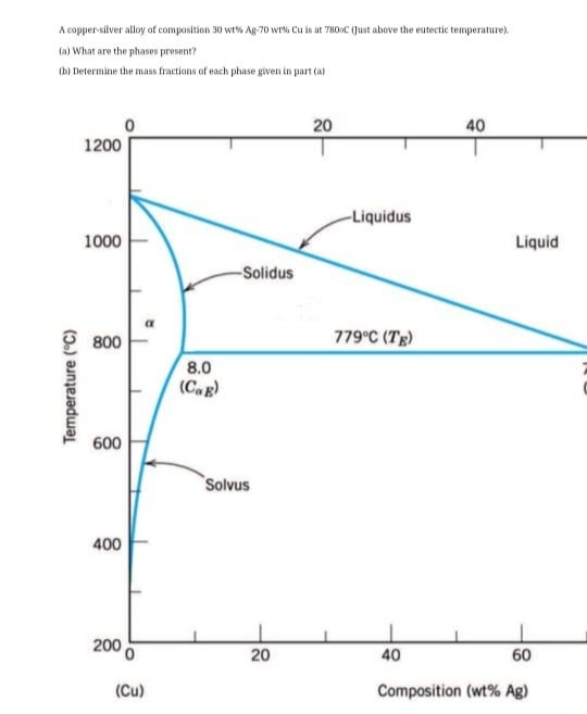 A copper-silver alloy of composition 30 wt% Ag-70 wt% Cu is at 7800C (Just above the eutectic temperature).
(a) What are the phases present?
(b) Determine the mass fractions of each phase given in part (a)
20
40
1200
1000
800
600
400
200
Temperature (°C)
(Cu)
8.0
(CAE)
-Solidus
Solvus
20
-Liquidus
779°C (TE)
40
60
Composition (wt% Ag)
Liquid