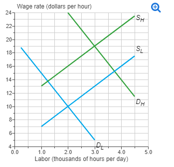 24-
22-
20+
18-
16-
14-
12+
10
8-
6-
4-
Wage rate (dollars per hour)
0.0
TRE
3.0
1.0
2.0
4.0
Labor (thousands of hours per day)
SH
SL
DH
Q
5.0