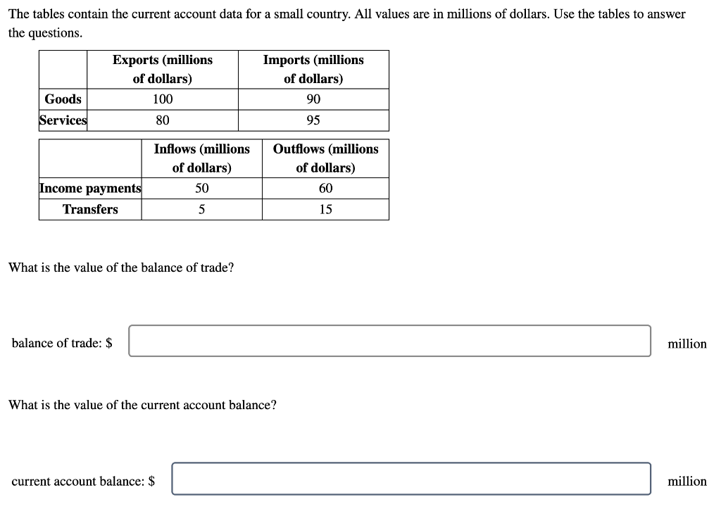 The tables contain the current account data for a small country. All values are in millions of dollars. Use the tables to answer
the questions.
Goods
Services
Exports (millions
of dollars)
100
80
Income payments
Transfers
Inflows (millions
of dollars)
50
5
What is the value of the balance of trade?
balance of trade: $
Imports (millions
of dollars)
90
95
current account balance: $
Outflows (millions
of dollars)
What is the value of the current account balance?
15
million
million