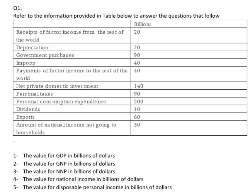 Q1:
Refer to the information provided in Table below to answer the questions that follow
Billions
20
Receipts of factor income from the rest of
the world
Depreciation
Government purchases
Imports
Payments of factor income to the rest of the
world
Net private domestic investment
Personal taxes
Personal consumption expenditures
Dividends
Exports
Amount of national income not going to
households
20
90
40
40
140
90
500
10
60
30
1-
The value for GDP in billions of dollars
2- The value for GNP in billions of dollars
3- The value for NNP in billions of dollars
4- The value for national income in billions of dollars
5- The value for disposable personal income in billions of dollars