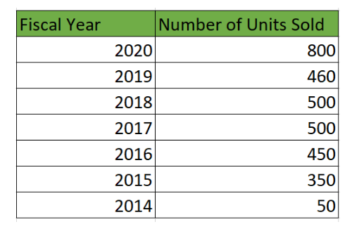 Fiscal Year
Number of Units Sold
2020
800
2019
460
2018
500
2017
500
2016
450
2015
350
2014
50
