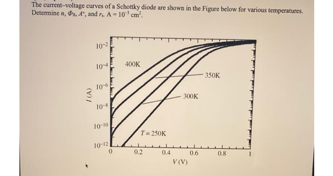 The current-voltage curves of a Schottky diode are shown in the Figure below for various temperatures.
Determine n, PB, A, and rs. A = 10³ cm².
10-²
400K
350K
I(A)
104
10-6
10-8
10-10
10-12
0
T= 250K
0.2
0.4
300K
0.6
V (V)
0.8